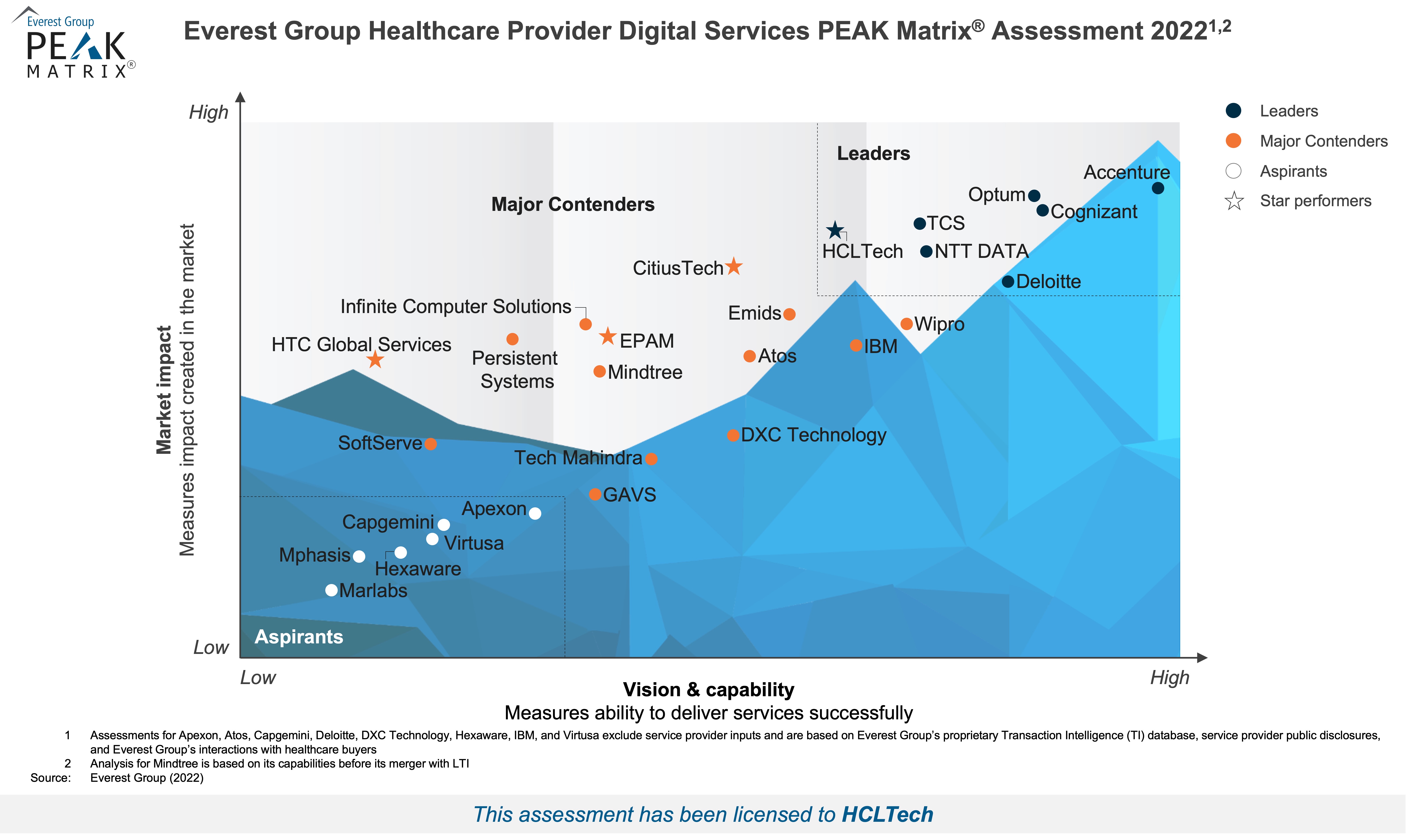 Everest Group PEAK Matrix